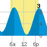 Isle of Springs tide chart for Friday, May 3, 2024