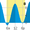 Isle of Springs tide chart for Wednesday, May 8, 2024