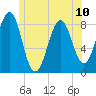 Isle of Springs tide chart for Monday, June 10, 2024