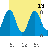 Isle of Springs tide chart for Thursday, June 13, 2024