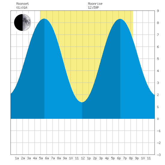 Isle of Springs tide chart for Friday, June 14, 2024