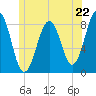 Isle of Springs tide chart for Saturday, June 22, 2024