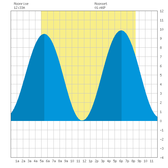 Isle of Springs tide chart for Saturday, June 29, 2024