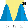 Isle of Springs tide chart for Saturday, June 29, 2024