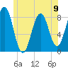 Isle of Springs tide chart for Sunday, June 9, 2024