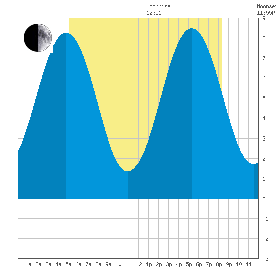 Isle of Springs tide chart for Saturday, July 13, 2024