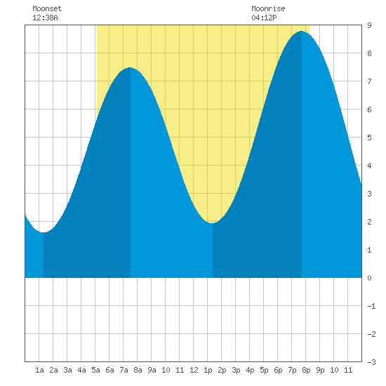 Isle of Springs tide chart for Tuesday, July 16, 2024