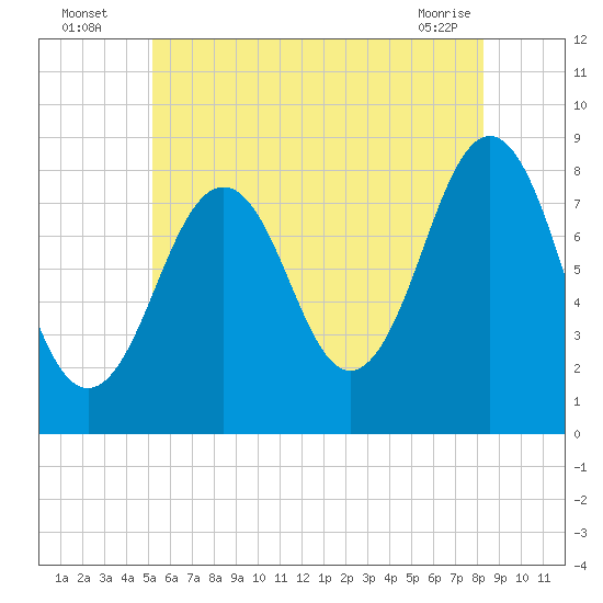 Isle of Springs tide chart for Wednesday, July 17, 2024