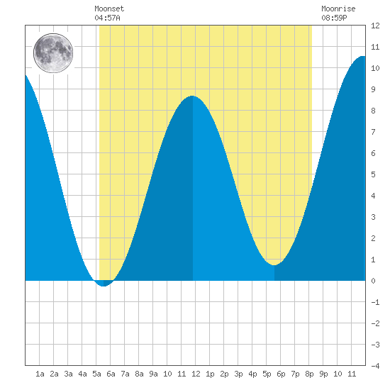 Isle of Springs tide chart for Sunday, July 21, 2024