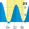 Isle of Springs tide chart for Tuesday, July 23, 2024