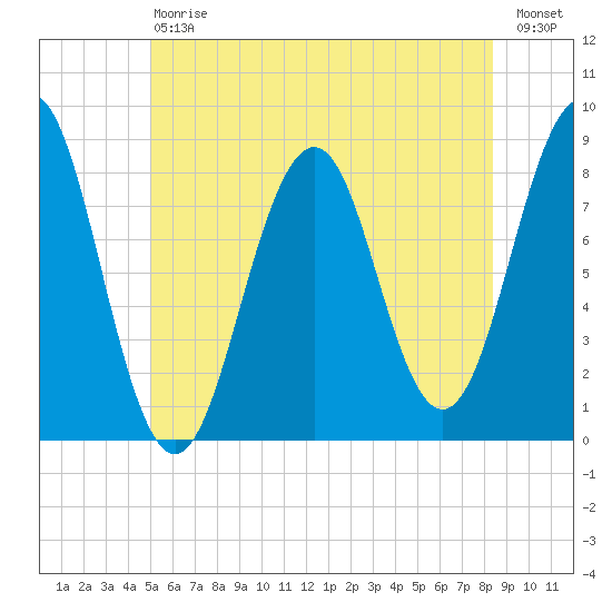 Isle of Springs tide chart for Saturday, July 6, 2024