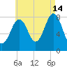 Isle of Springs tide chart for Wednesday, August 14, 2024