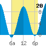 Isle of Springs tide chart for Tuesday, August 20, 2024