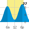 Isle of Springs tide chart for Tuesday, August 27, 2024
