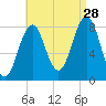 Isle of Springs tide chart for Wednesday, August 28, 2024