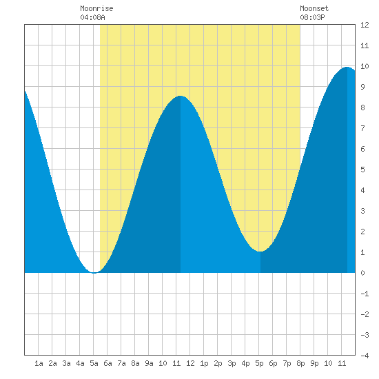 Isle of Springs tide chart for Saturday, August 3, 2024