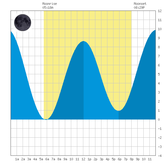 Isle of Springs tide chart for Sunday, August 4, 2024