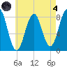 Isle of Springs tide chart for Sunday, August 4, 2024