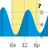 Isle of Springs tide chart for Wednesday, August 7, 2024