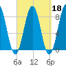 Isle of Springs tide chart for Wednesday, September 18, 2024