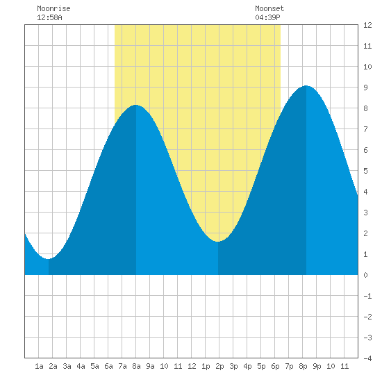 Isle of Springs tide chart for Friday, September 27, 2024