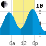 Isle of Springs tide chart for Thursday, October 10, 2024