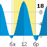 Isle of Springs tide chart for Friday, October 18, 2024