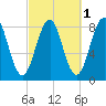 Isle of Springs tide chart for Tuesday, October 1, 2024