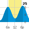 Isle of Springs tide chart for Friday, October 25, 2024