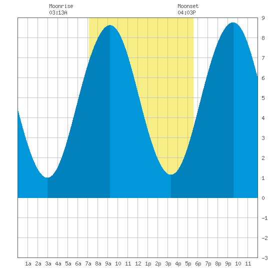 Isle of Springs tide chart for Monday, October 28, 2024