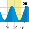 Isle of Springs tide chart for Tuesday, October 29, 2024