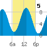 Isle of Springs tide chart for Saturday, October 5, 2024