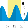 Isle of Springs tide chart for Sunday, October 6, 2024