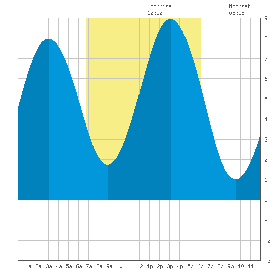 Isle of Springs tide chart for Tuesday, October 8, 2024