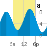 Isle of Springs tide chart for Tuesday, October 8, 2024