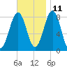 Isle of Springs tide chart for Monday, November 11, 2024