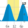Isle of Springs tide chart for Tuesday, November 12, 2024
