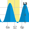 Isle of Springs tide chart for Wednesday, November 13, 2024