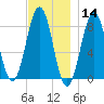 Isle of Springs tide chart for Thursday, November 14, 2024