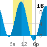 Isle of Springs tide chart for Saturday, November 16, 2024