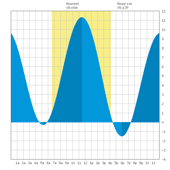 Isle of Springs tide chart for Sunday, November 17, 2024