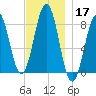 Isle of Springs tide chart for Sunday, November 17, 2024