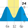 Isle of Springs tide chart for Sunday, November 24, 2024