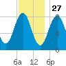 Isle of Springs tide chart for Wednesday, November 27, 2024