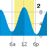 Isle of Springs tide chart for Saturday, November 2, 2024