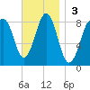 Isle of Springs tide chart for Sunday, November 3, 2024