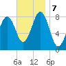 Isle of Springs tide chart for Thursday, November 7, 2024