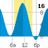 Isle of Springs tide chart for Monday, December 16, 2024