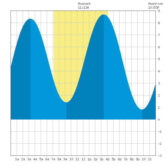 Isle of Springs tide chart for Saturday, December 21, 2024