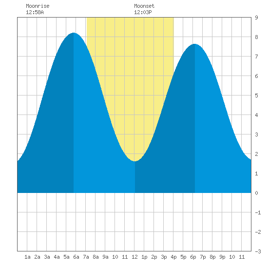 Isle of Springs tide chart for Tuesday, December 24, 2024